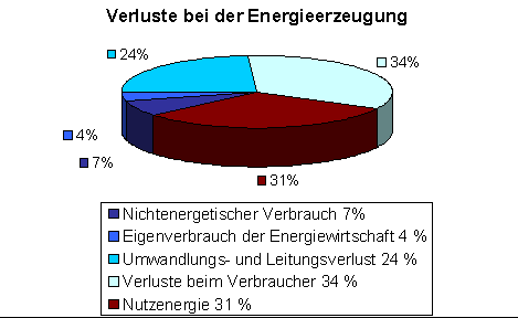 Verluste bei der Energieerzeugung