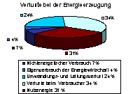 Verluste bei der Energieerzeugung
