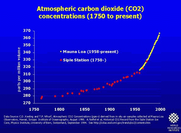 http://users.rcn.com/compassbrook/co2.gif