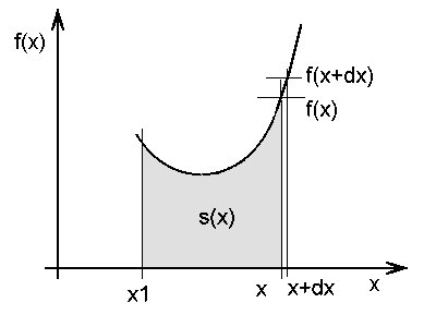 derivative function and its integral