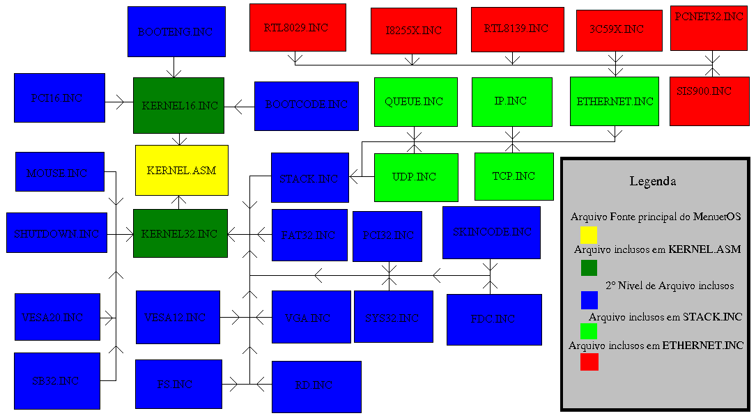 Organiza&ccedil;&atilde;o do C&oacute;digo Fonte do Kernel do MenuetOS