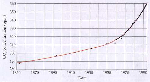 The concentration of atmospheric carbon dioxide over the past 140 years.