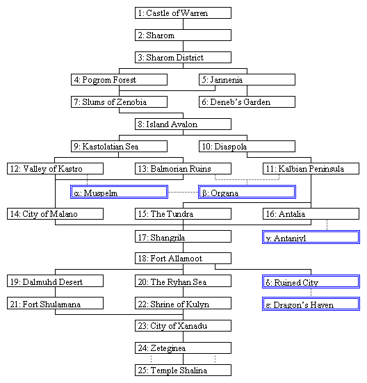 Stage Flow Chart