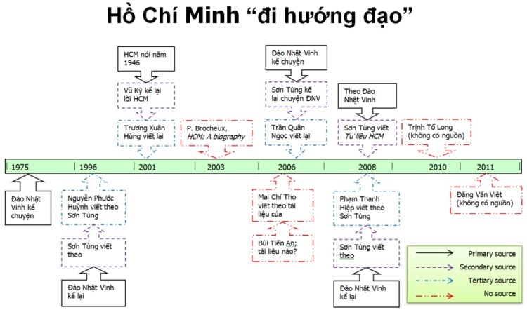 Thời biểu những câu chuyện “Hồ Chí Minh đi hướng đạo”