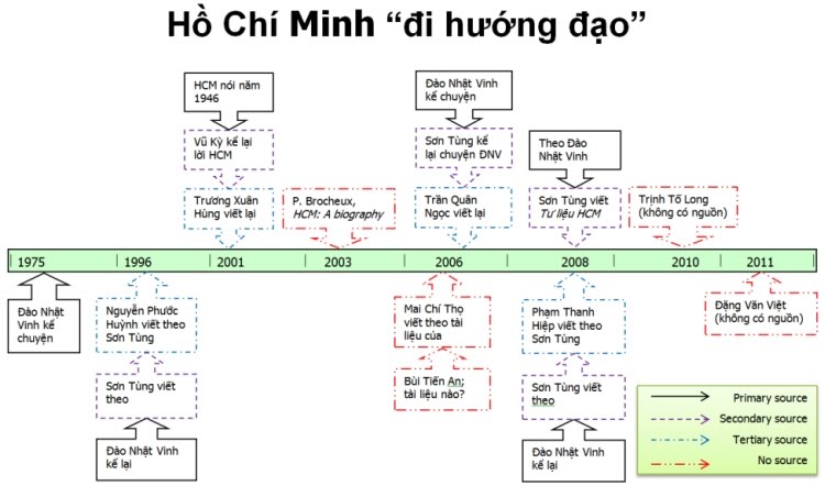 Thời biểu những câu chuyện “Hồ Chí Minh đi hướng đạo”