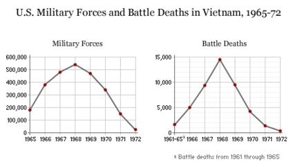 US casualties