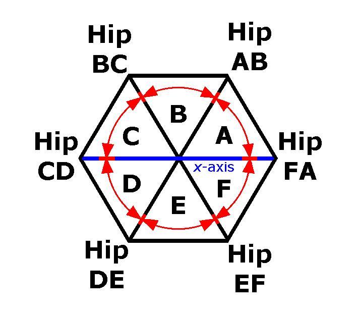 Six-Branch compound joint in plan; definition of Hip rafters and Deck angles.