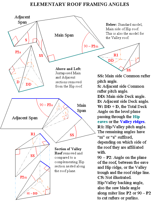 roof descriptions