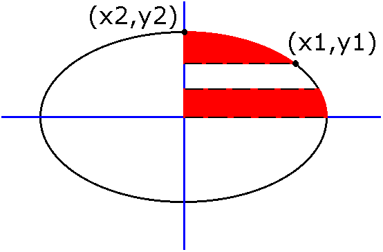 Ellipse Sections: Integration along the y-axis with horizontal elements