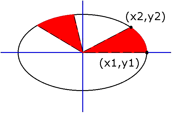 Ellipse Sectors