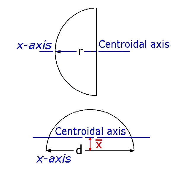 Top: The semi-circle centroidal axis lies on the x-axis. Bottom: The centroidal axis is parallel to the x-axis.