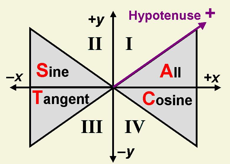 Reduction Formulas diagram, showing changes of sign according to quadrant (CAST rule)