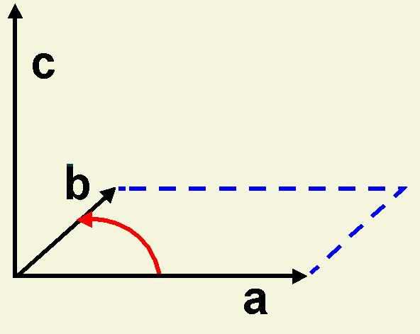 Cross Product: The components or direction numbers of resultant vector c are the coeffients of the equation of the plane defined by vectors a and b