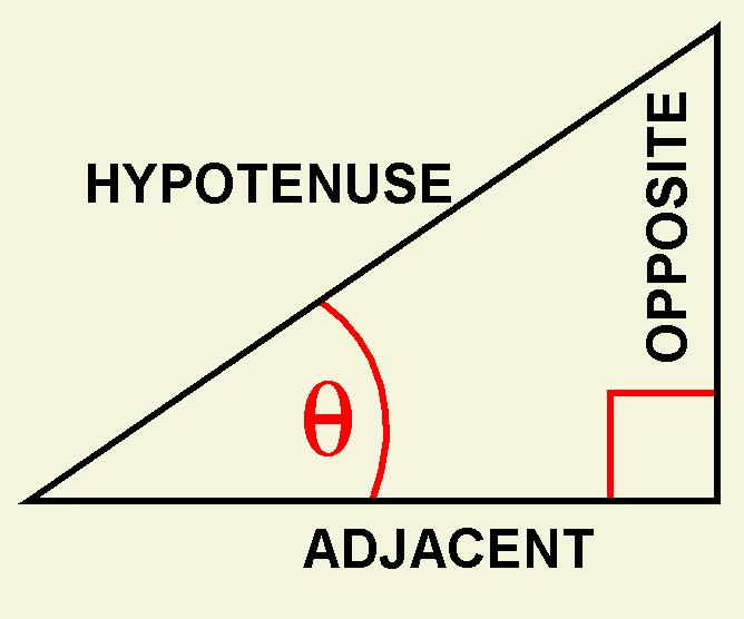 The sides of the triangle and the trig functions are defined with respect to the location of the angle