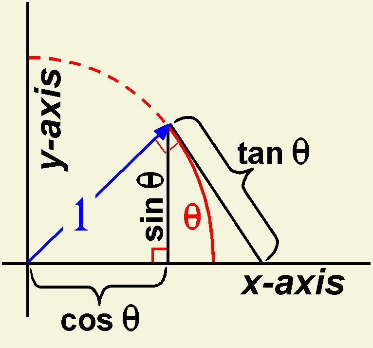 Reduction Formula For Sin X Cos X