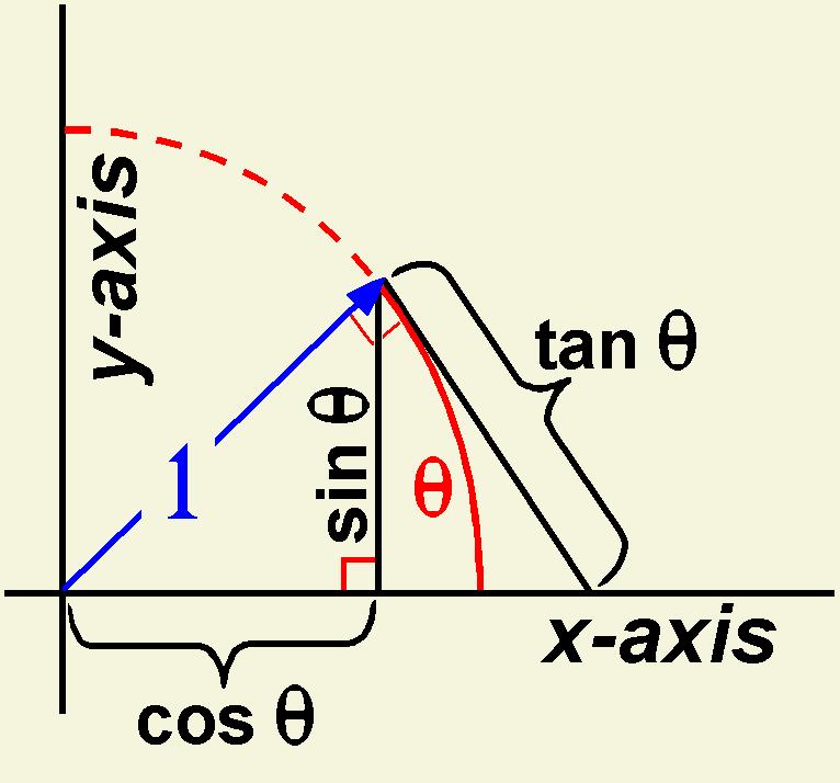 Geometric interpretation of the Fundamental Trigonometric Identities: The symbol theta is substituted for the variable x used in the formulas