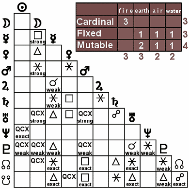 Aspects, triplicities, and elements tally