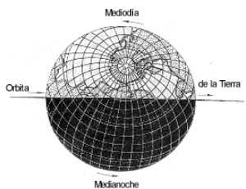 Fig. 6. En el hemisferio de la Tierra en que es de noche, la gente se mueve m�s deprisa alrededor del Sol que en el que es de d�a