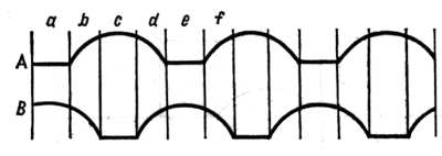 Fig. 20. Representaci�n gr�fica del movimiento de los pies al correr (comp�rese con la Fig. 18). Este gr�fico muestra c�mo hay algunos momentos (b, d, f) en que la persona que corre tiene ambos pies en el aire. En esto consiste la diferencia entre correr y andar.