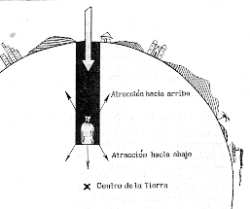 Fig. 23. Explicaci�n de por qu� al ir penetrando en la Tierra disminuye la gravedad.