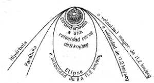 Fig. 26. Trayectoria del proyectil disparado con una velocidad inicial de 8 km/seg y con velocidades mayores. 