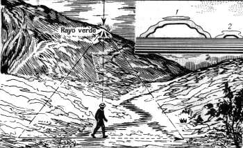 Fig. 119.  Una larga observaci�n del rayo verde.  El observador divis� el rayo verde, detr�s de una cordillera, durante 5 minutos.  Arriba a la derecha: el rayo verde observado con anteojo de larga vista.  El disco solar tiene contornos irregulares.  En la posici�n 1, el brillo del Sol ciega los ojos e impide distinguir el margen verde.  En la posici�n 2, cuando el disco solar desaparece casi por completo, el rayo verde se hace perceptible a simple vista.