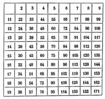 saber de memoria la tabla de multiplicar hasta 19 9