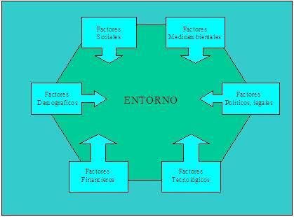 Factores de Influencia en el Entorno