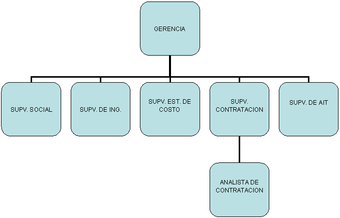 Organigrama