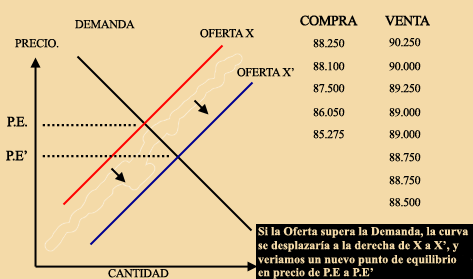 Libre juego de la demanda y de la oferta de los VEBONOS