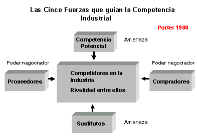 Las 5 fuerzas que gu�an la competencia industrial