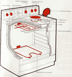 this is a labeled image of a stove.