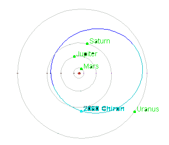 2060 Choron orbit