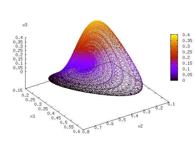 Attractor from a simple 4-Dimensional example of a competitive Lotka�CVolterra system