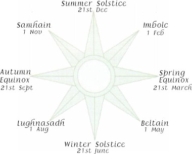 The Wheel of the Celtic Year