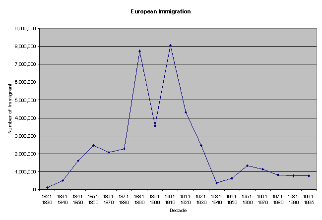 Immigration Line Graph