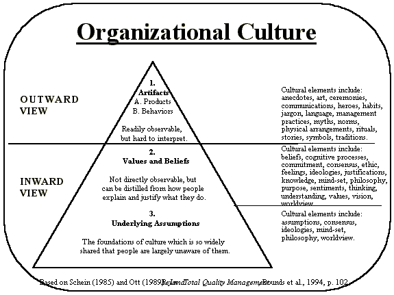 schein organisational culture