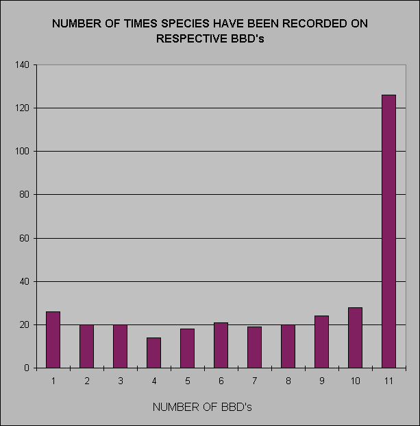 ChartObject NUMBER OF TIMES SPECIES HAVE BEEN RECORDED ON RESPECTIVE BBD's