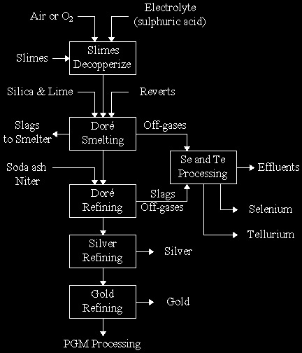 Fig.2: Treatment of anode slimes [ 71 ]