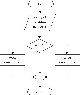 การเขียนผังงาน ( Flowchart ) การเขียนผังงาน ( Flowchart )