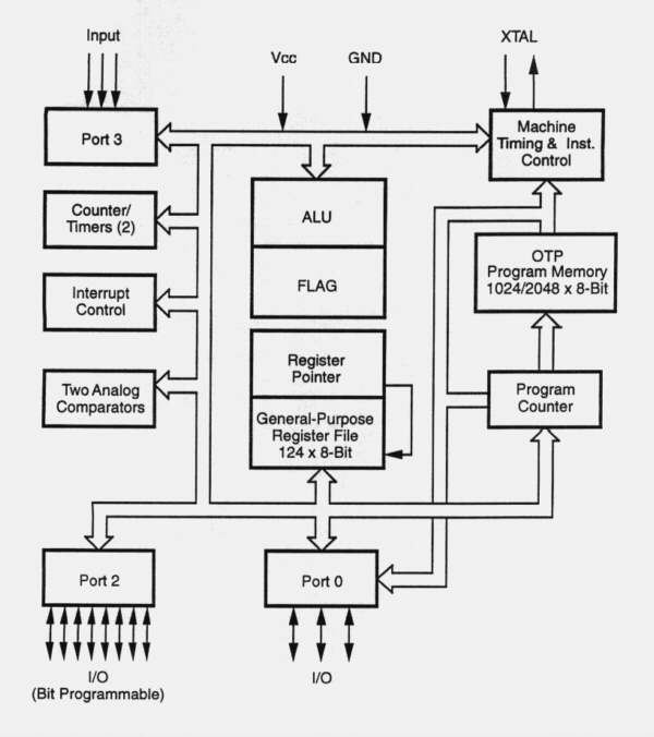 Zilog, Inc. - Z8 OTP Microcontroller
