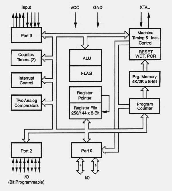 Zilog, Inc. - Z8 OTP Microcontroller