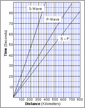 Travel Time vs. Distance Graph