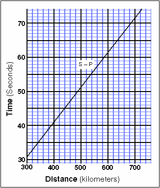 Close-up of Travel time vs. Distance Graph