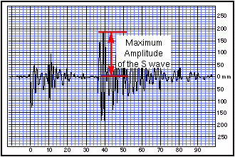 How to measure amplitude