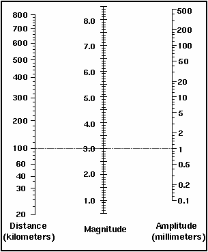 Nomogram