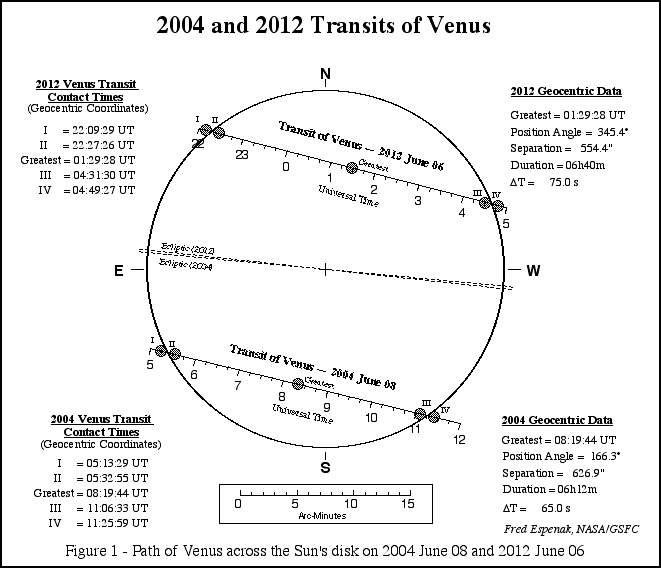 Transits of Venus