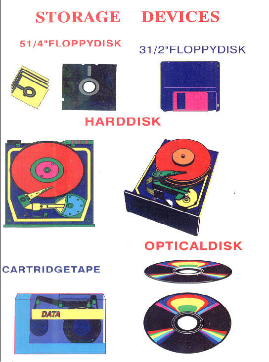 Notes on Computer Fundamentals