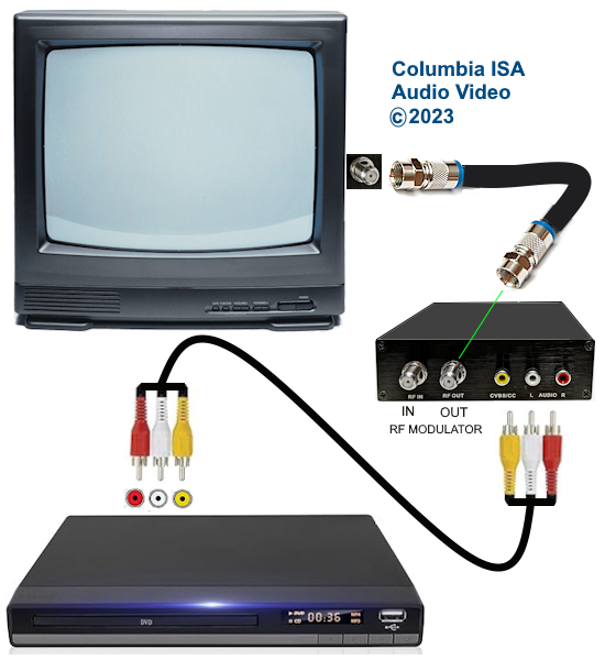 How to connect hookup a DVD player