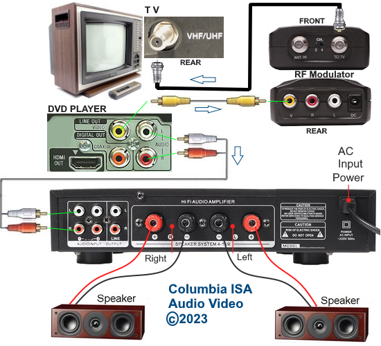 How to connect hookup a DVD player